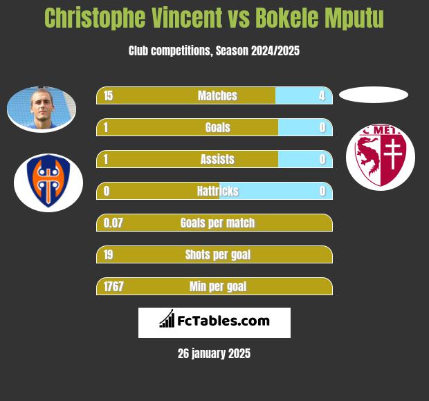 Christophe Vincent vs Bokele Mputu h2h player stats