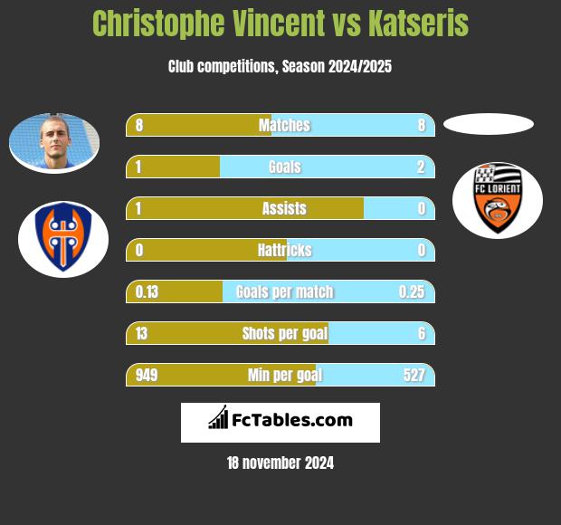 Christophe Vincent vs Katseris h2h player stats