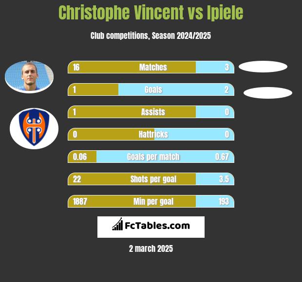 Christophe Vincent vs Ipiele h2h player stats