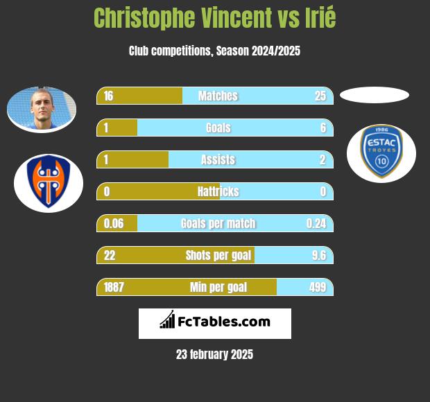 Christophe Vincent vs Irié h2h player stats