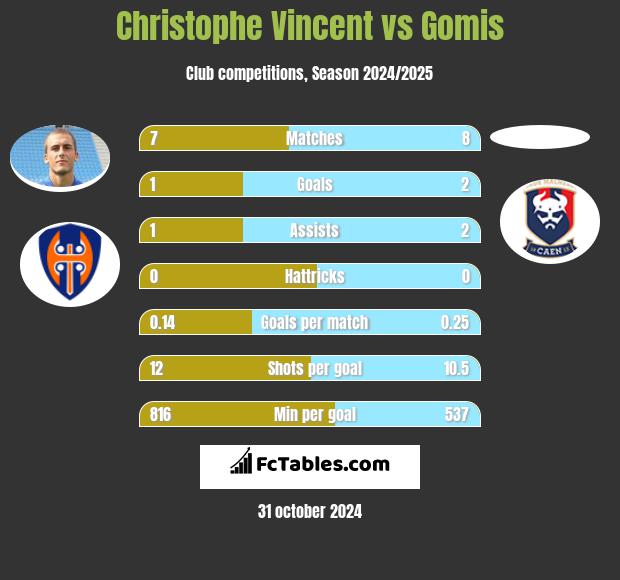 Christophe Vincent vs Gomis h2h player stats