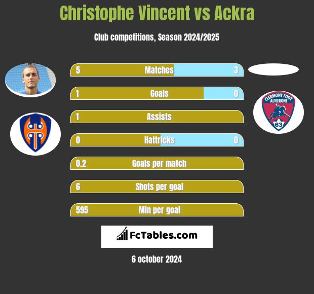 Christophe Vincent vs Ackra h2h player stats