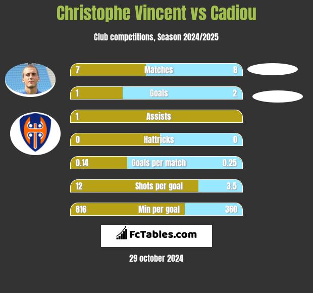 Christophe Vincent vs Cadiou h2h player stats