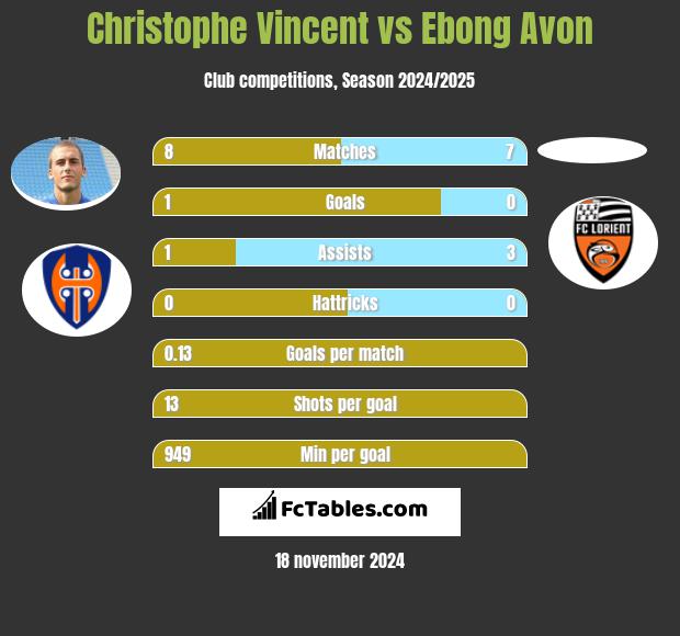 Christophe Vincent vs Ebong Avon h2h player stats