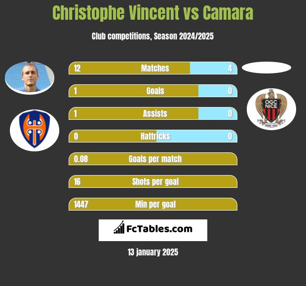 Christophe Vincent vs Camara h2h player stats