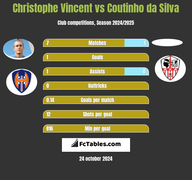 Christophe Vincent vs Coutinho da Silva h2h player stats