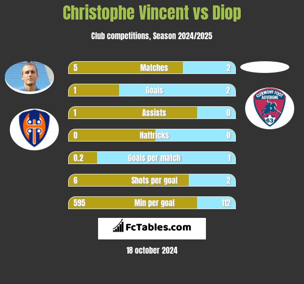 Christophe Vincent vs Diop h2h player stats