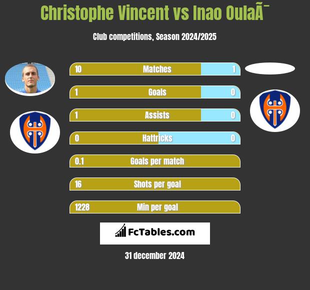 Christophe Vincent vs Inao OulaÃ¯ h2h player stats