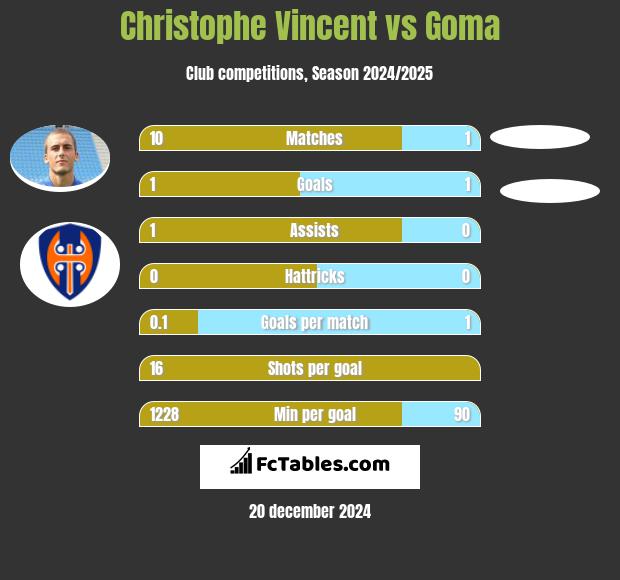 Christophe Vincent vs Goma h2h player stats