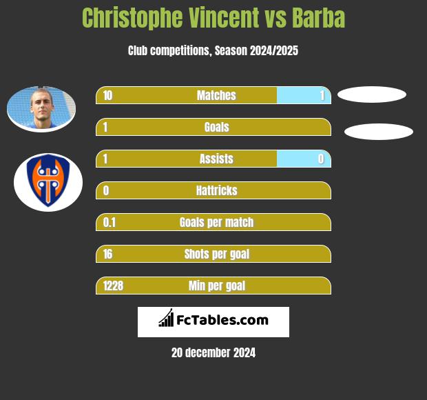 Christophe Vincent vs Barba h2h player stats