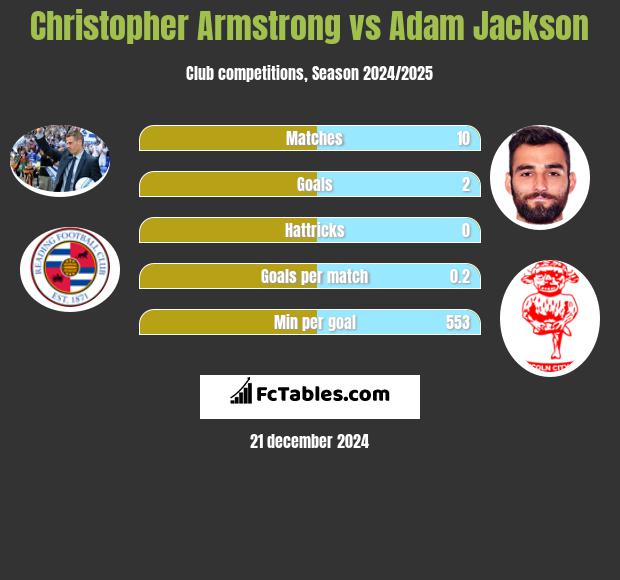 Christopher Armstrong vs Adam Jackson h2h player stats