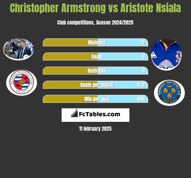 Christopher Armstrong vs Aristote Nsiala h2h player stats