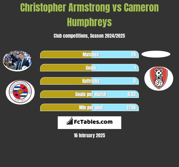 Christopher Armstrong vs Cameron Humphreys h2h player stats