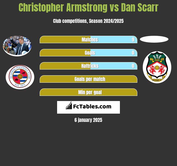 Christopher Armstrong vs Dan Scarr h2h player stats