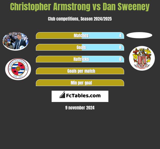 Christopher Armstrong vs Dan Sweeney h2h player stats