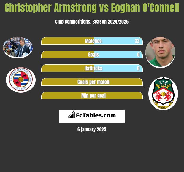 Christopher Armstrong vs Eoghan O'Connell h2h player stats