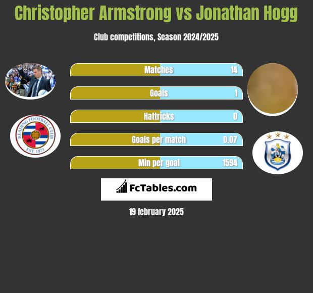 Christopher Armstrong vs Jonathan Hogg h2h player stats