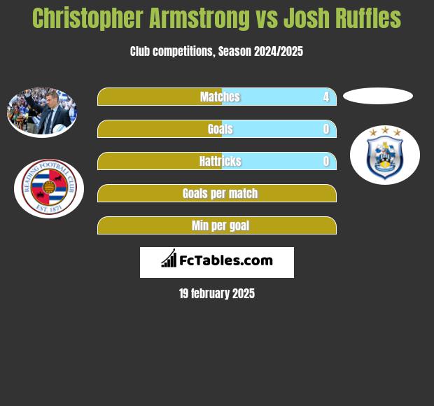 Christopher Armstrong vs Josh Ruffles h2h player stats