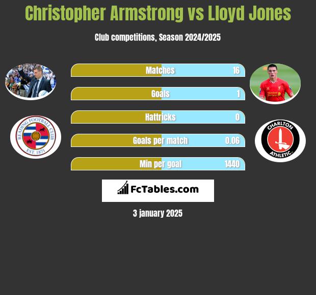 Christopher Armstrong vs Lloyd Jones h2h player stats