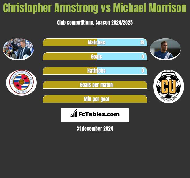 Christopher Armstrong vs Michael Morrison h2h player stats