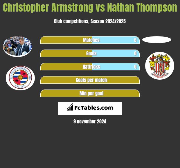 Christopher Armstrong vs Nathan Thompson h2h player stats