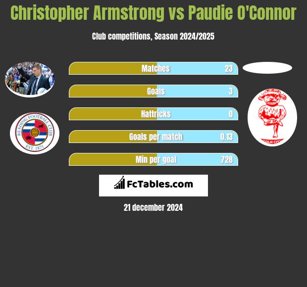 Christopher Armstrong vs Paudie O'Connor h2h player stats