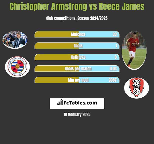 Christopher Armstrong vs Reece James h2h player stats