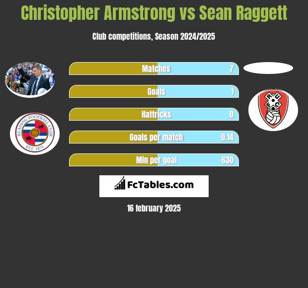 Christopher Armstrong vs Sean Raggett h2h player stats