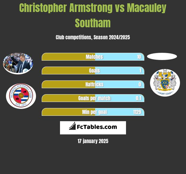 Christopher Armstrong vs Macauley Southam h2h player stats