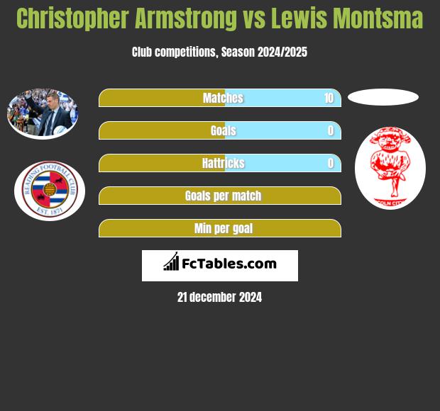 Christopher Armstrong vs Lewis Montsma h2h player stats