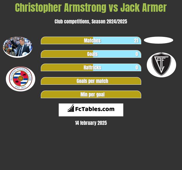 Christopher Armstrong vs Jack Armer h2h player stats