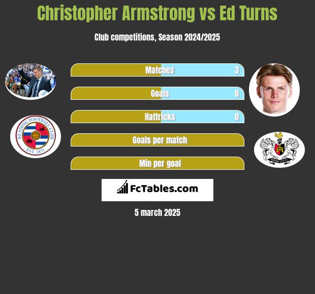 Christopher Armstrong vs Ed Turns h2h player stats