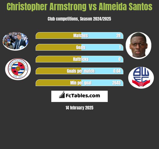 Christopher Armstrong vs Almeida Santos h2h player stats