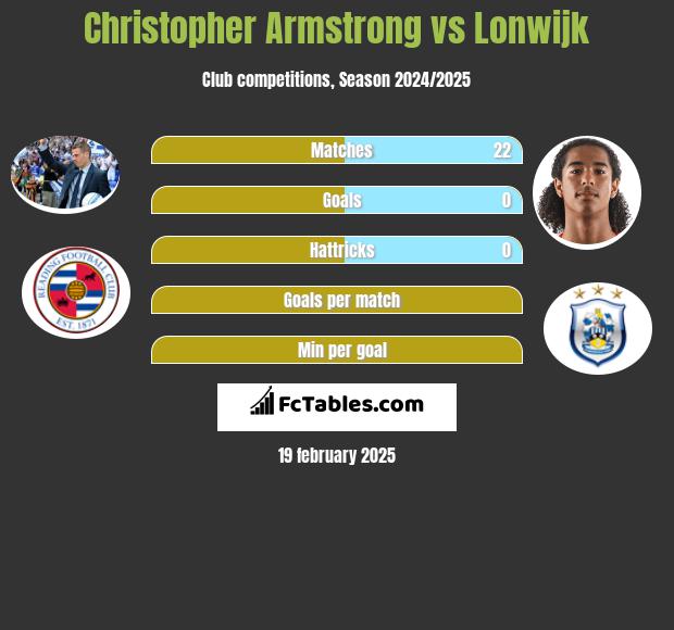 Christopher Armstrong vs Lonwijk h2h player stats