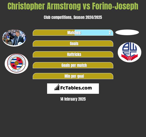 Christopher Armstrong vs Forino-Joseph h2h player stats