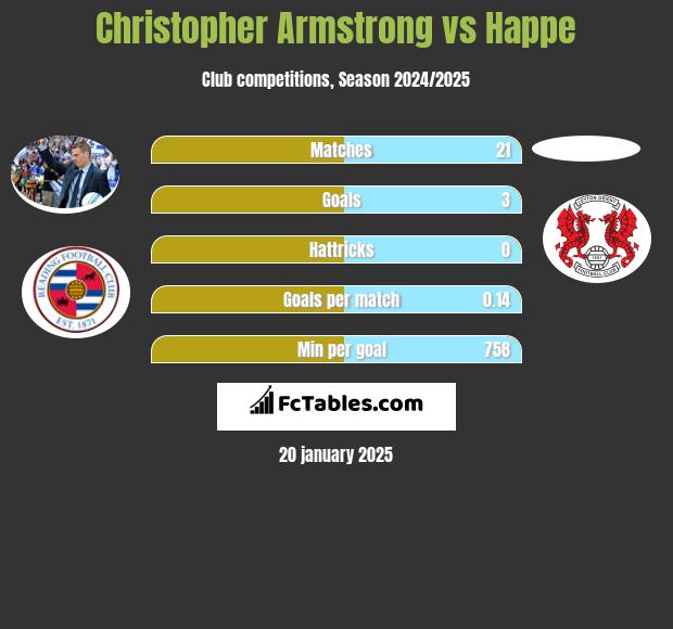 Christopher Armstrong vs Happe h2h player stats