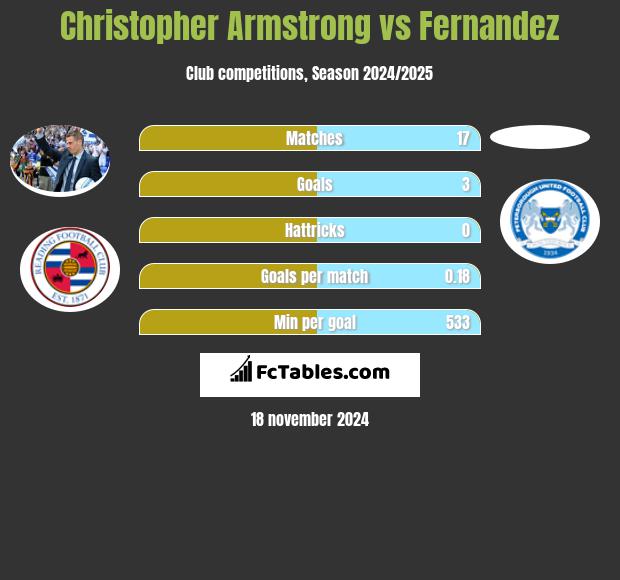 Christopher Armstrong vs Fernandez h2h player stats