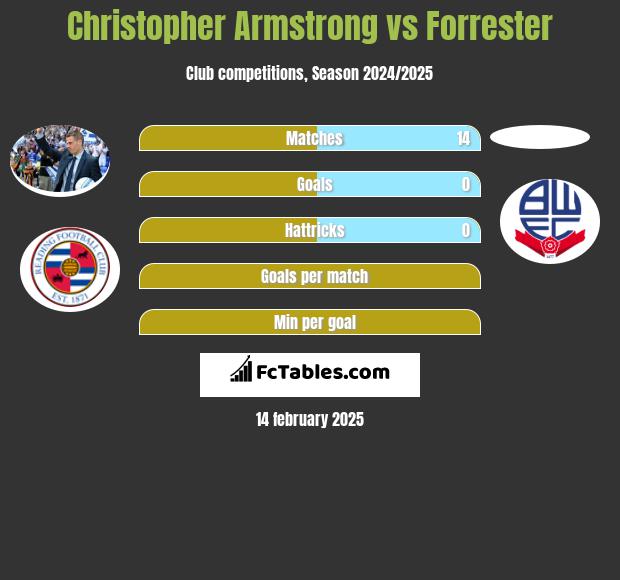 Christopher Armstrong vs Forrester h2h player stats