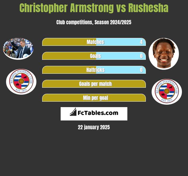 Christopher Armstrong vs Rushesha h2h player stats