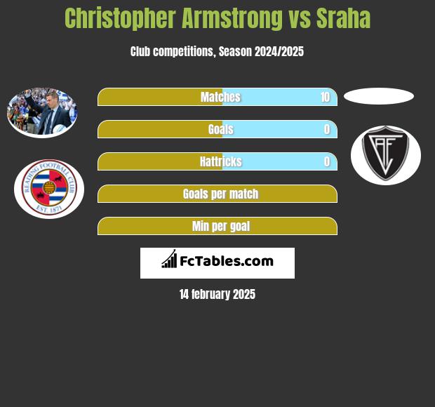 Christopher Armstrong vs Sraha h2h player stats