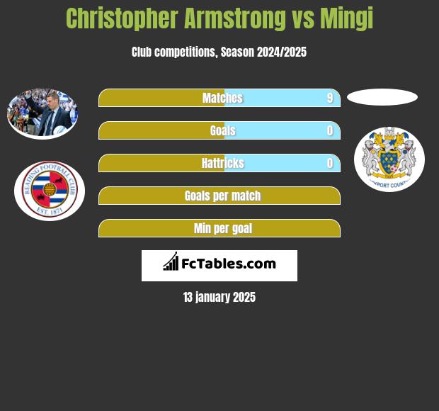 Christopher Armstrong vs Mingi h2h player stats