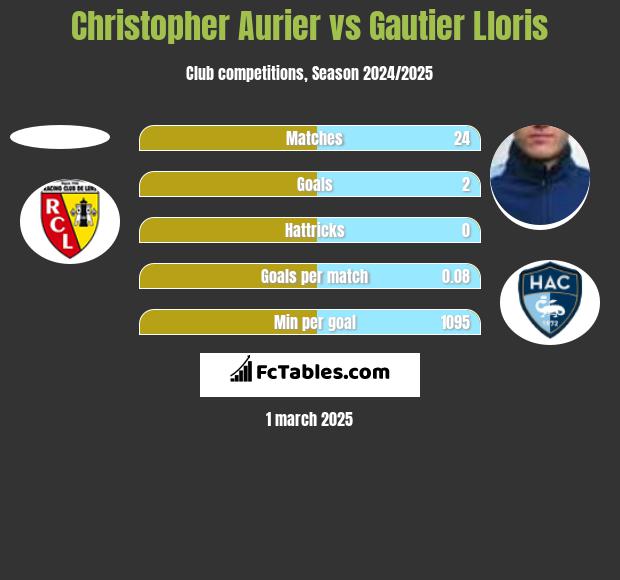 Christopher Aurier vs Gautier Lloris h2h player stats