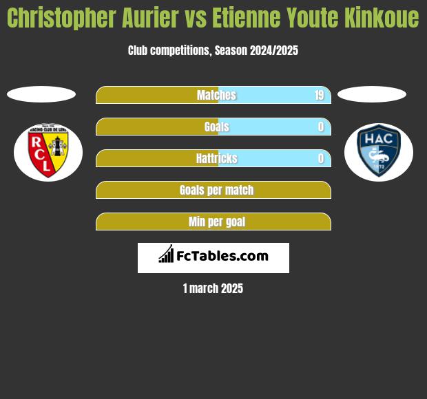 Christopher Aurier vs Etienne Youte Kinkoue h2h player stats