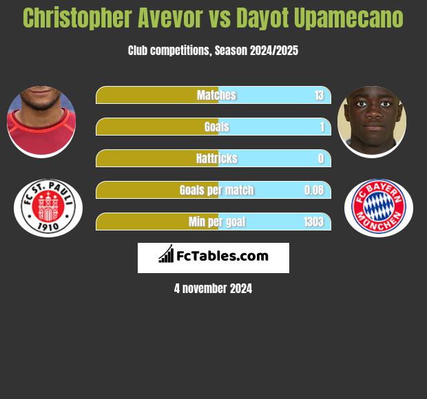 Christopher Avevor vs Dayot Upamecano h2h player stats