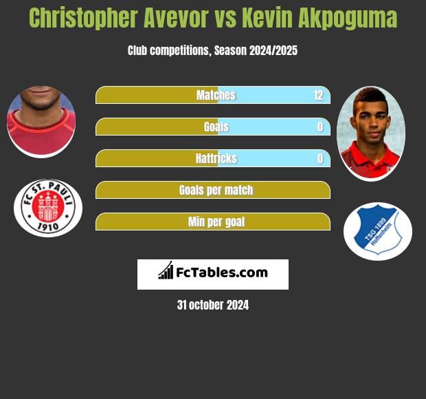 Christopher Avevor vs Kevin Akpoguma h2h player stats