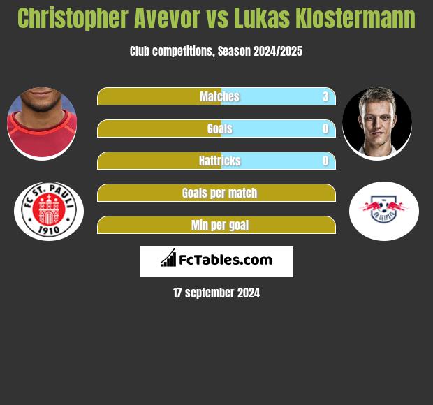 Christopher Avevor vs Lukas Klostermann h2h player stats