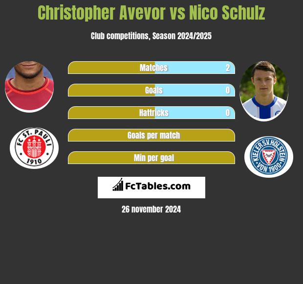 Christopher Avevor vs Nico Schulz h2h player stats