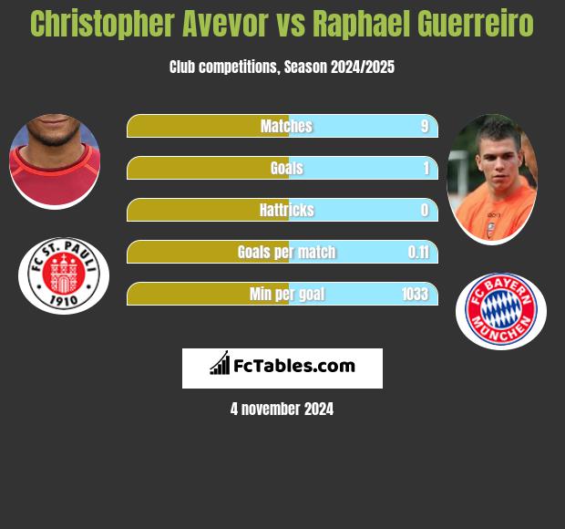 Christopher Avevor vs Raphael Guerreiro h2h player stats