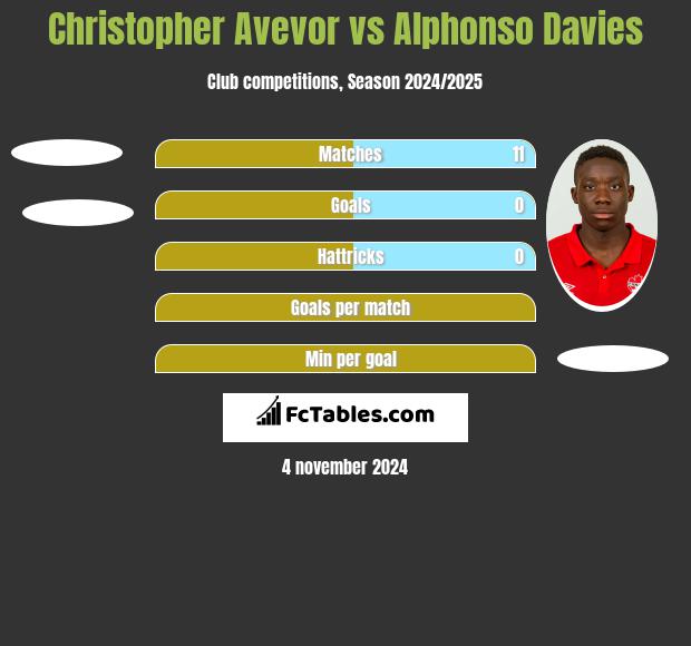 Christopher Avevor vs Alphonso Davies h2h player stats