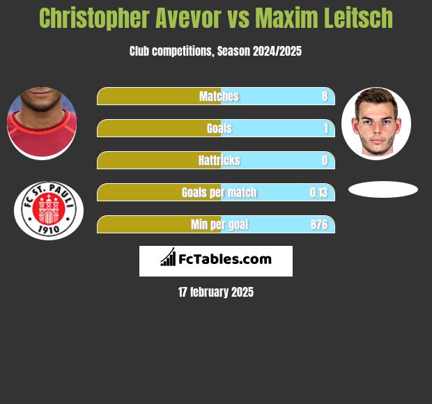 Christopher Avevor vs Maxim Leitsch h2h player stats